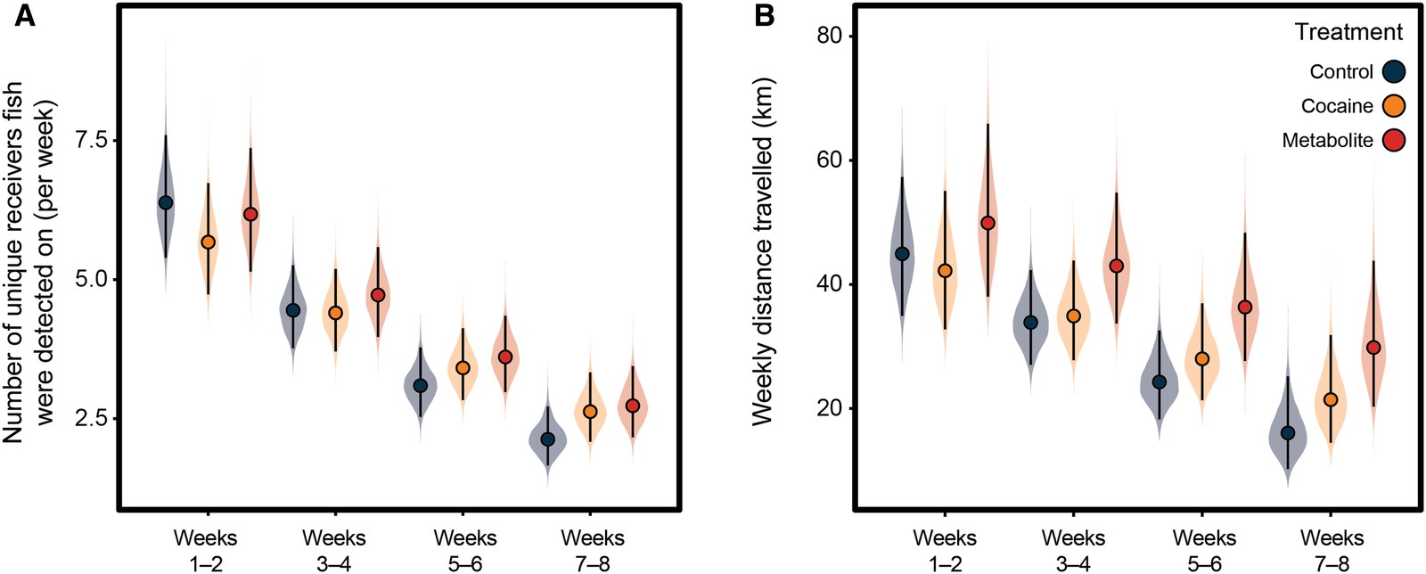 Paper Figure 2: unique receivers visited per week and weekly distance travelled for control, cocaine and metabolite groups over weeks 1 to 8