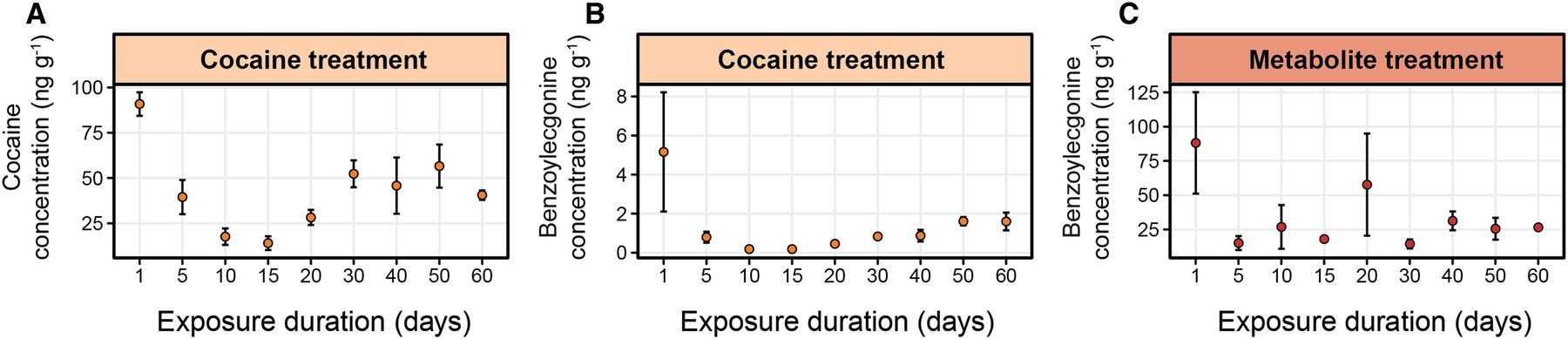 Paper Figure 4: brain concentrations of cocaine and benzoylecgonine over 60 days in the tank fish