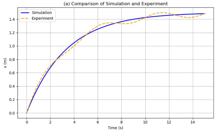 Chart comparing simulated and experimental actuator tip displacement over time