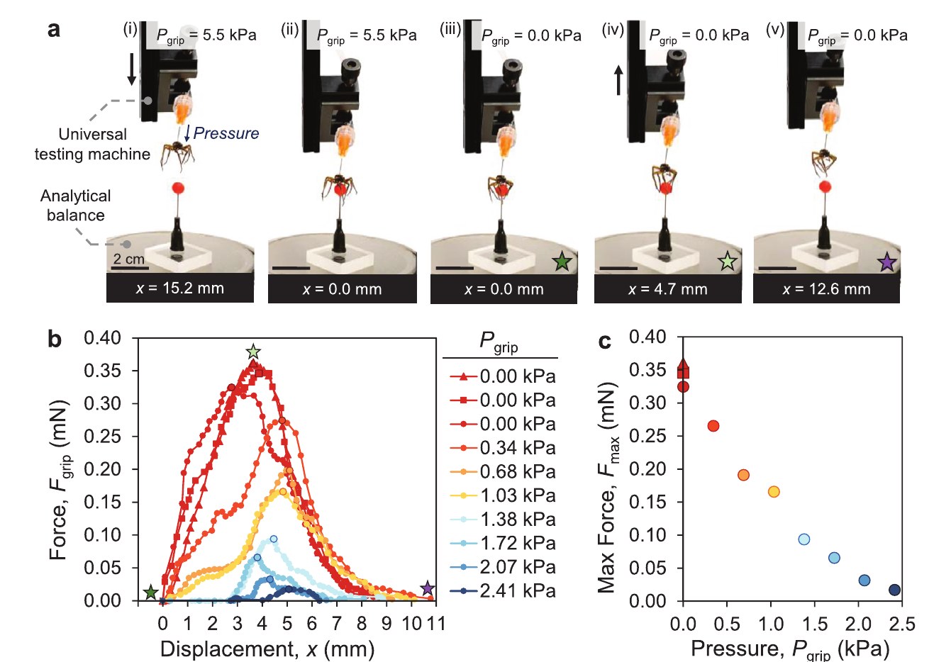 Paper Figure 2: the grip-force test setup and plots of gripping force against displacement and pressure