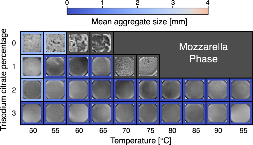 Paper Figure 5: sauce photos at 0 to 3 percent trisodium citrate from 50 to 95 degrees; 0 and 1 percent end in the Mozzarella Phase, 2 and 3 percent stay smooth